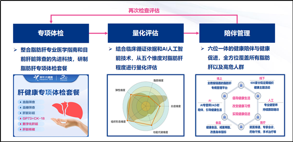 美年健康发布AI智能“肝健康管理产品”提供减脂减重降糖全方位管理(图2)
