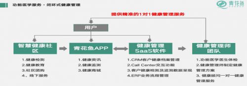 青花鱼聚焦“营养干预+健康管理”双轮驱动构建大数据健康管理闭环(图5)